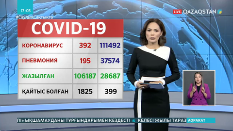 Елімізде өткен тәулікте 392 адам коронавирус жұқтырды
