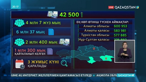 2 миллион 400 мыңнан астам адамға 42 500 теңге жәрдемақы тағайындалды