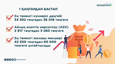 2022 жылғы ең төменгі жалақы, ең төменгі күнкөріс деңгейі мен айлық есептік көрсеткіш мөлшері бекітілді