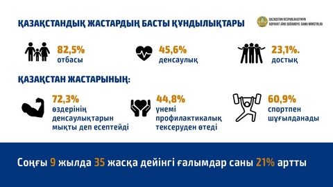 Қазақстандық жастар: Отбасы, достық және денсаулық - басты құндылық