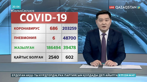 Өткен тәулікте 686 адам коронавирус жұқтырған