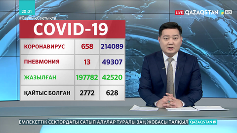 Өткен тәулікте 658 адамның коронавирус жұқтырғаны расталды