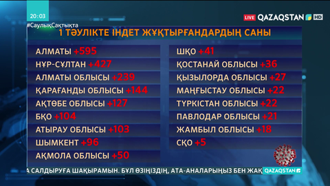 «Қызыл» аймаққа енген өңірлер тізімі көбейді