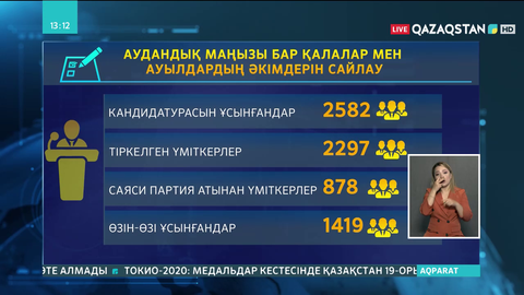 Ауыл әкімдерінің сайлауына 2297 үміткер тіркелді
