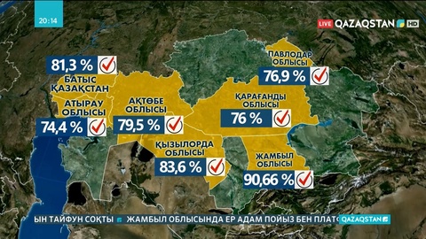 Жамбылда сайлаушылардың 90,66 пайызы дауыс берді