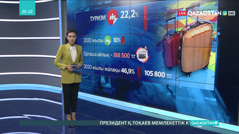 Қазақстанда туризм саласында жұмысшылар 22%-ке азайған