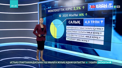 Биыл мемлекеттік кіріс небәрі 2,5%-ке өсіп, 7 трлн теңгеден асты