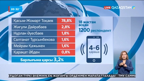 Сауалнама: Респонденттердің 70% астамы сайлауға қатысуға дайын