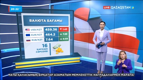 Қор биржасында доллар тағы 1 теңге 43 тиынға арзандады