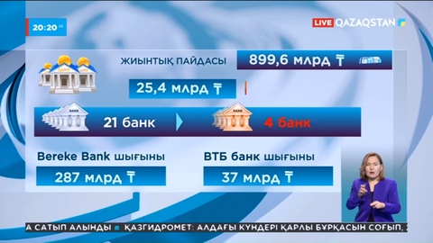 Екінші деңгейлі банктердің табысы биыл 899 млрд теңгеден асты