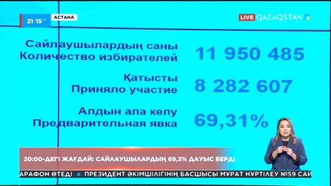 20:00-дегі жағдай: Сайлаушылардың 69,3% дауыс берді