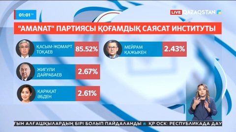 Кезектен тыс президент сайлауының «Exit-poll» нәтижелері белгілі болды