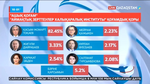 Президент сайлауы: «Exit-poll» нәтижелері белгілі болды