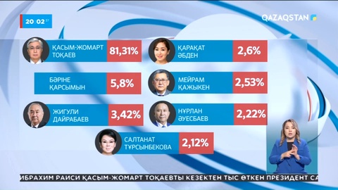 ОСК Қасым-Жомарт Тоқаевты Президент ретінде тіркеді