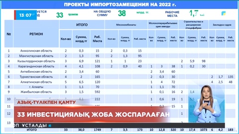 Елімізде өңдеу өнеркәсібін қолдауға 1,7 трлн теңге бөлінеді