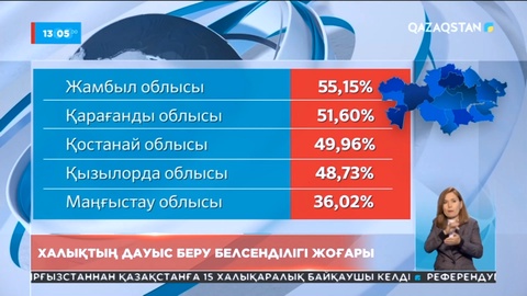 Орталық референдум комиссиясының соңғы мәліметі