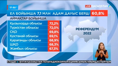 Халықтың 60,8% дауыс берді