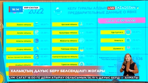 Референдум: Дауыс берудің аяқталуына 2 сағаттай қалды
