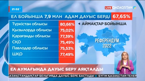 Ел аумағында дауыс беру аяқталды