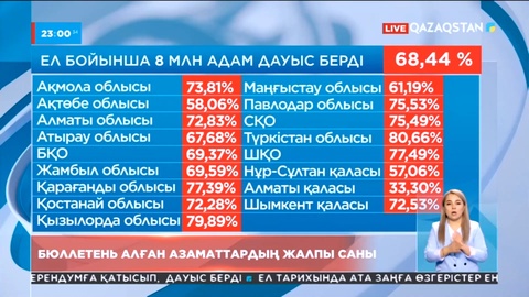 Бюллетень алған азаматтардың жалпы саны