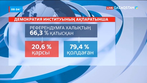 «Exit poll» референдум нәтижесін шығарды