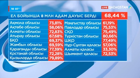 Ел бойынша 8 млн адам дауыс берді