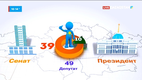 Сенатты бақылау тетігі азаяды