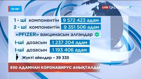 Елде вирус жұқтырғандар саны азайып келеді
