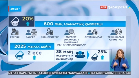 Елде 600 мыңға жуық азаматтық қызметшінің жалақысы 20 пайызға өседі
