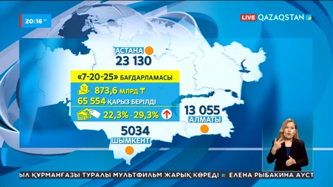 «7-20-25» бағдарламасы бойынша 873 млрд теңгеге ипотекалық несие берілді