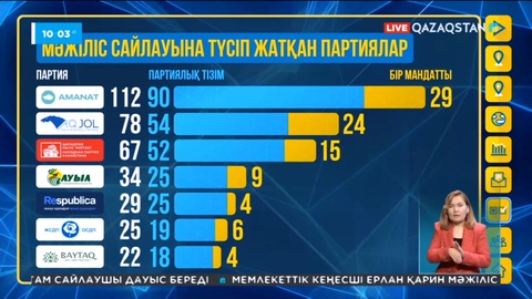 Сайлауға түсіп жатқан партияларға шолу