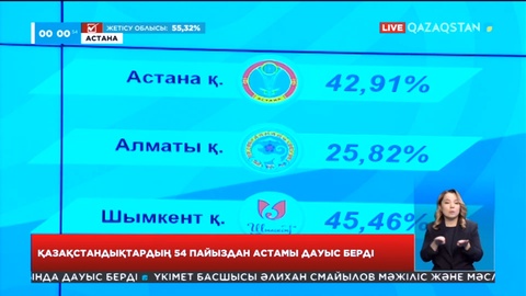 Қазақстандықтардың 54 пайыздан астамы дауыс берді
