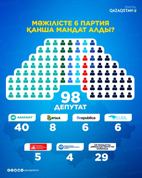 ОСК: Мәжілісте 98 депутат болады