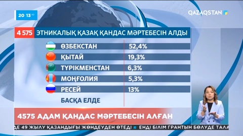 Жыл басынан бері елге келген 5 мыңға жуық қазақ қандас мәртебесін алған