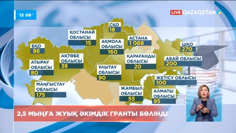 Өңірлерде 2,5 мыңға жуық әкімдік гранты бөлінді