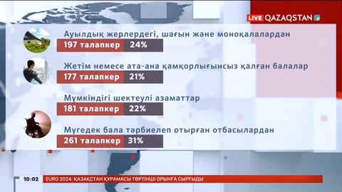 «Қазақстан халқына» қорының білім грантын иеленген талапкерлер тізімі шықты