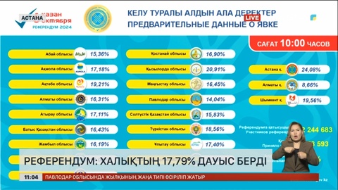 Референдум: Халықтың 17,79% дауыс берді