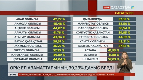 Ел азаматтарының 39,23% дауыс берді
