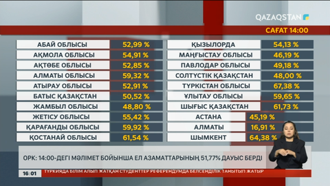 ОРК: 14:00-дегі мәлімет бойынша ел азаматтарының 51,77% дауыс берді