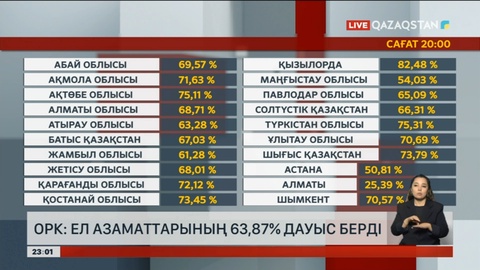 Ел азаматтарының 63,87% дауыс берді