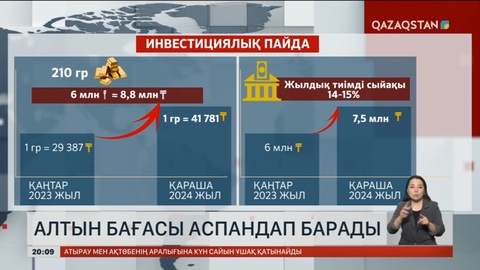 Алтын бағасы аспандап барады