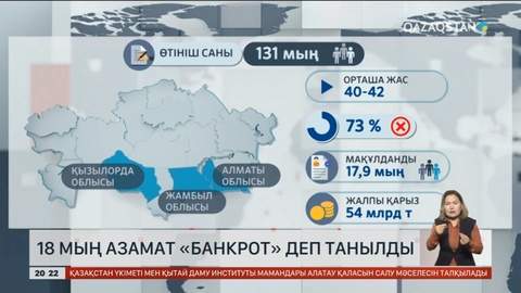2 млрд теңге несиесі бар азамат банкроттыққа өтініш берген