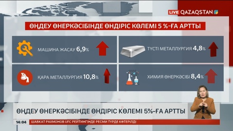 Өңдеу өнеркәсібінде өндіріс көлемі 5% артты