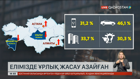 Елімізде ұрлық жасау 28,1%-ға азайды