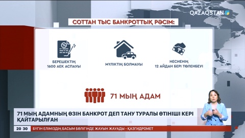 71 мың адамның өзін банкрот деп тану туралы өтініші кері қайтарылған