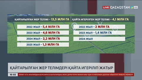 Қайтарылған жер телімдері қайта игеріліп жатыр