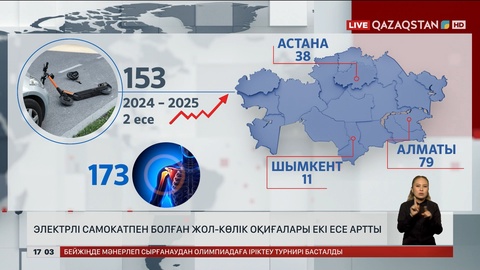Электросамокаттарға қатысты жол апаты 2 есе көбейді