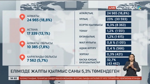 Елімізде жалпы қылмыс саны 5,3% төмендеген