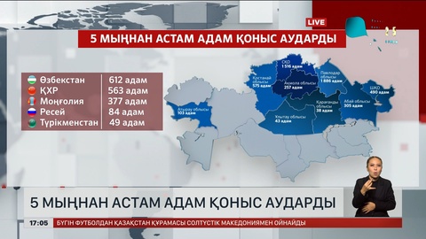 Елімізге 5 мыңнан астам адам қоныс аударған