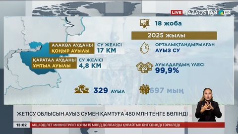 Жетісу облысын ауыз сумен қамтуға 480 млн теңге бөлінді